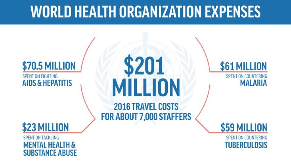 World Health Organisation Spending Scandal WHO spending scandal